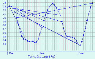 Graphique des tempratures prvues pour pargnes