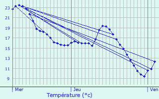 Graphique des tempratures prvues pour Panassac