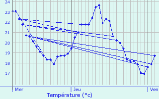 Graphique des tempratures prvues pour Vallauris