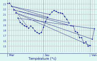 Graphique des tempratures prvues pour L