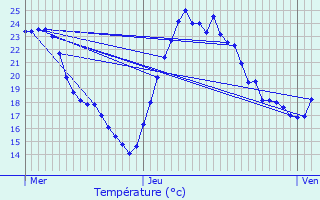 Graphique des tempratures prvues pour Pleure