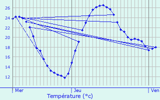 Graphique des tempratures prvues pour Montagny-ls-Seurre