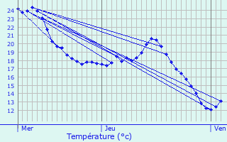 Graphique des tempratures prvues pour Cambieure