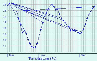 Graphique des tempratures prvues pour Cramans