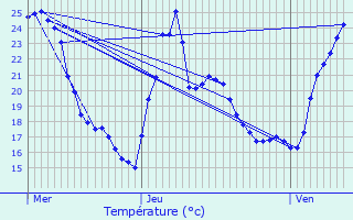 Graphique des tempratures prvues pour La Btie-Montgascon