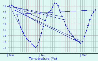 Graphique des tempratures prvues pour Jancigny
