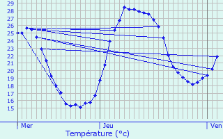 Graphique des tempratures prvues pour Cucuron