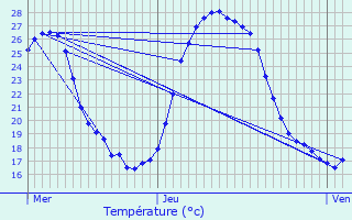 Graphique des tempratures prvues pour Pinel-Hauterive