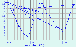 Graphique des tempratures prvues pour Annoire