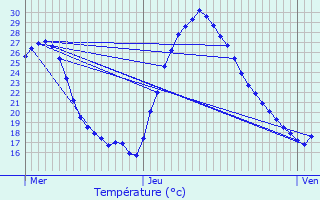 Graphique des tempratures prvues pour Cassignas