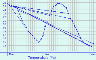 Graphique des tempratures prvues pour Velaux