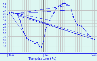 Graphique des tempratures prvues pour Genbrires