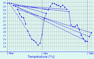 Graphique des tempratures prvues pour Satolas-et-Bonce