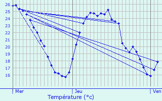 Graphique des tempratures prvues pour Mions