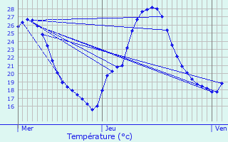 Graphique des tempratures prvues pour Objat