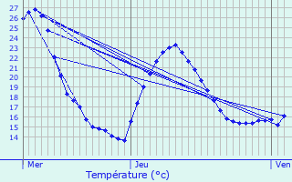 Graphique des tempratures prvues pour Isturits