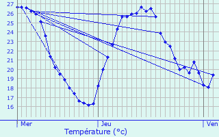 Graphique des tempratures prvues pour Domne