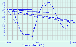 Graphique des tempratures prvues pour Modne