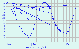 Graphique des tempratures prvues pour Fonroque