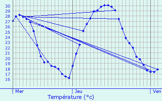 Graphique des tempratures prvues pour Aussonne