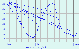 Graphique des tempratures prvues pour Argelos