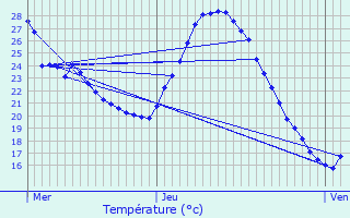 Graphique des tempratures prvues pour Les Arcs