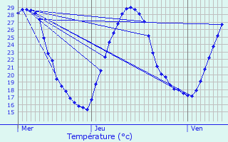 Graphique des tempratures prvues pour Caudecoste