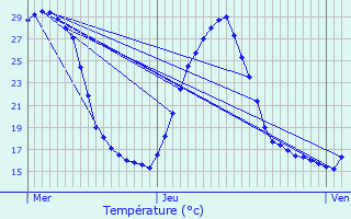 Graphique des tempratures prvues pour Mesplde