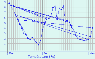 Graphique des tempratures prvues pour Les Salces