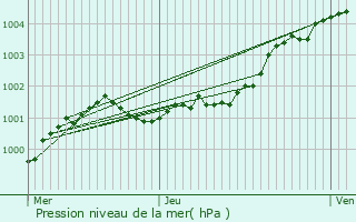 Graphe de la pression atmosphrique prvue pour Plougonvelin