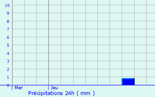 Graphique des précipitations prvues pour La Btie-Neuve