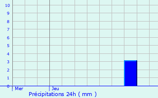 Graphique des précipitations prvues pour Kasterlee