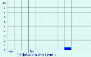 Graphique des précipitations prvues pour Cours