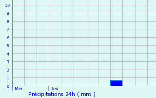 Graphique des précipitations prvues pour Granges-sur-Lot