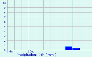 Graphique des précipitations prvues pour Hendaye