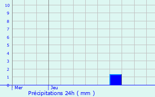 Graphique des précipitations prvues pour Molires