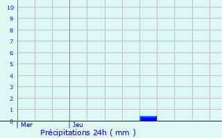 Graphique des précipitations prvues pour Tonqudec