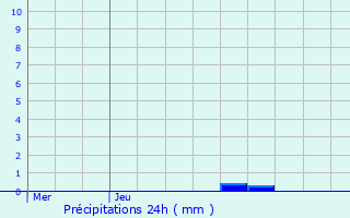 Graphique des précipitations prvues pour Ruffey-ls-Beaune