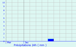 Graphique des précipitations prvues pour Coulx