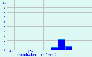 Graphique des précipitations prvues pour Jassans-Riottier