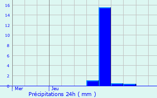 Graphique des précipitations prvues pour Rollingergrund