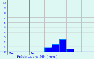 Graphique des précipitations prvues pour Roissy-en-France