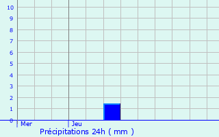 Graphique des précipitations prvues pour Lasfaillades