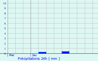 Graphique des précipitations prvues pour Saulon-la-Chapelle