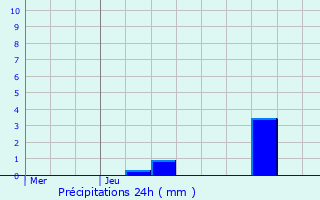 Graphique des précipitations prvues pour Esvres