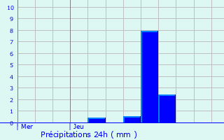 Graphique des précipitations prvues pour Bastogne