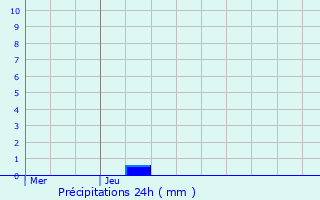 Graphique des précipitations prvues pour Grand-Fort-Philippe