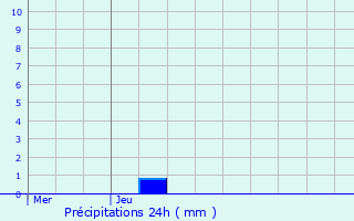 Graphique des précipitations prvues pour Baelen