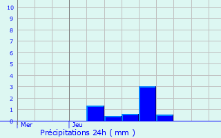 Graphique des précipitations prvues pour Scheidel