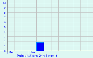 Graphique des précipitations prvues pour Waimes